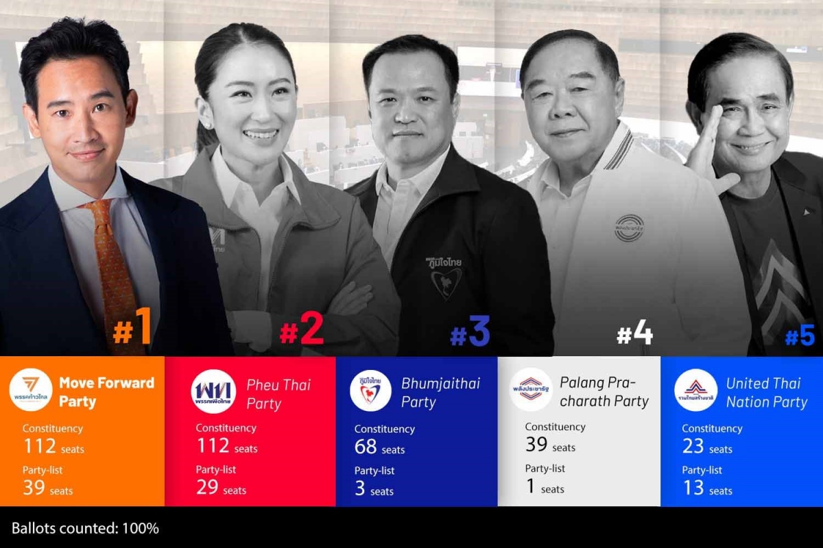 Bầu cử Thái Lan: EC tuyên bố đảng Tiến bước giành chiến thắng